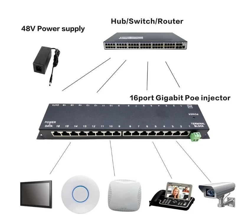 Gigabit 16port Poe Panel Injector high quality